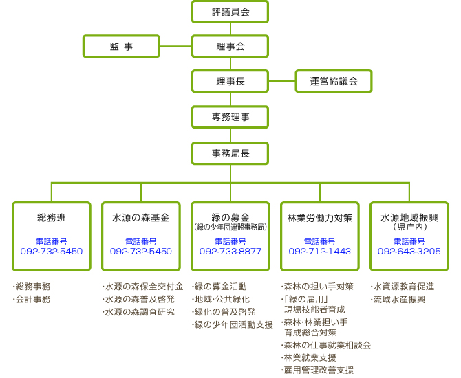 組織図