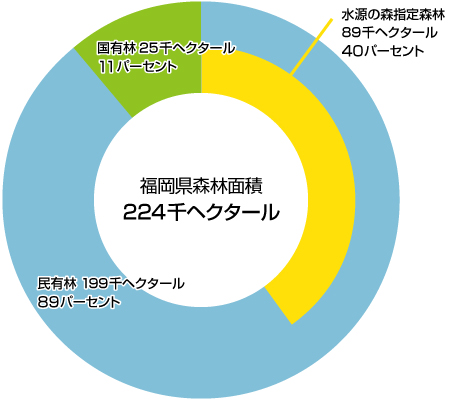 令和4年度末現在の「水源の森指定林」