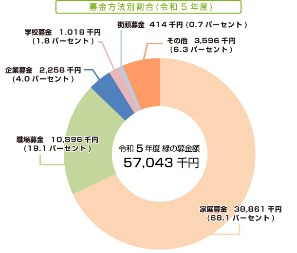令和5年度 募金方法別割合