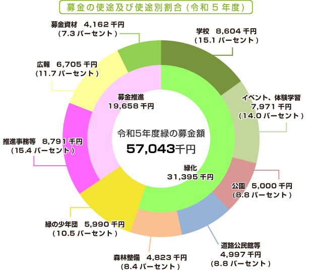 募金の使途及び使途別割合